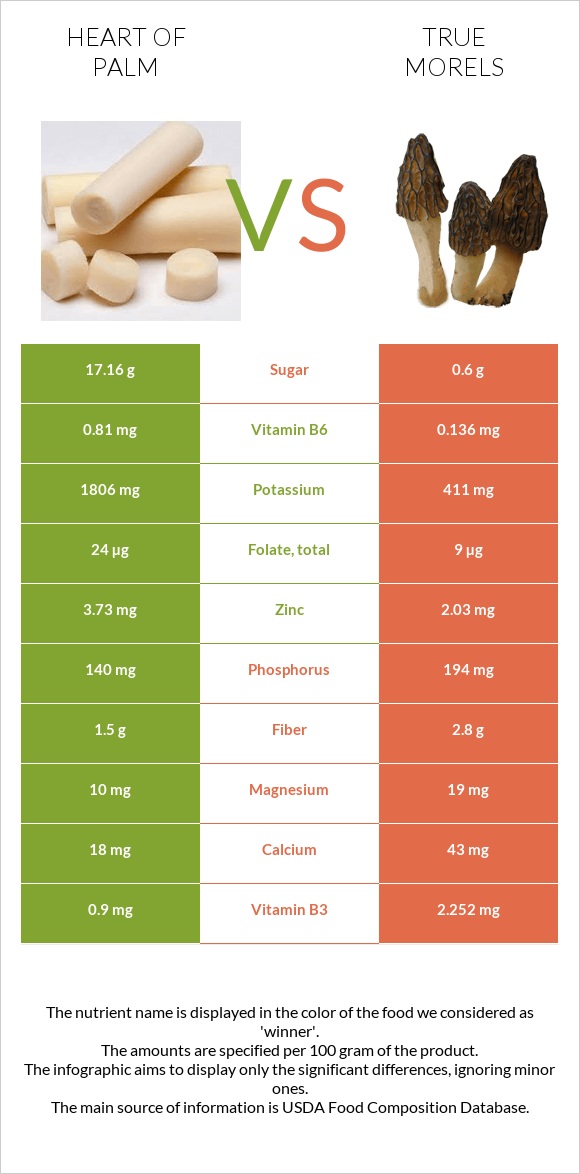 Heart of palm vs True morels infographic