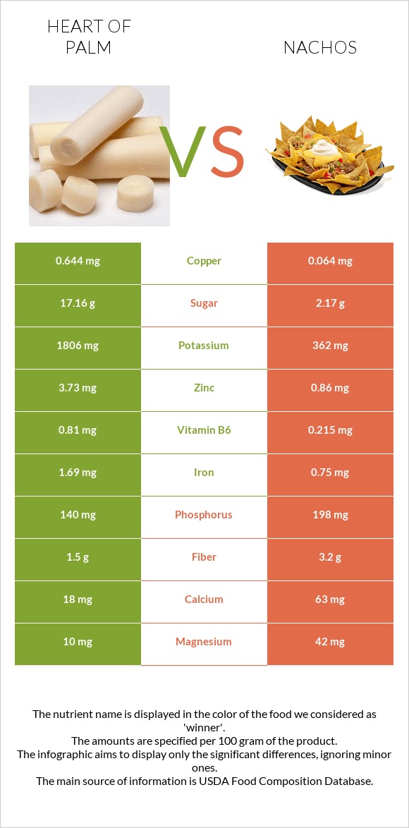 Heart of palm vs Nachos infographic