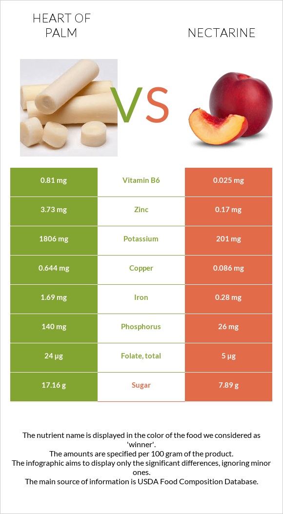 Heart of palm vs Nectarine infographic