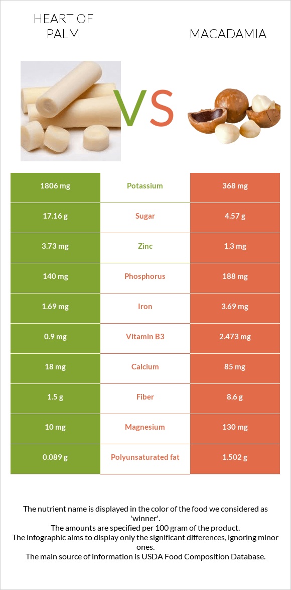 Heart of palm vs Macadamia infographic
