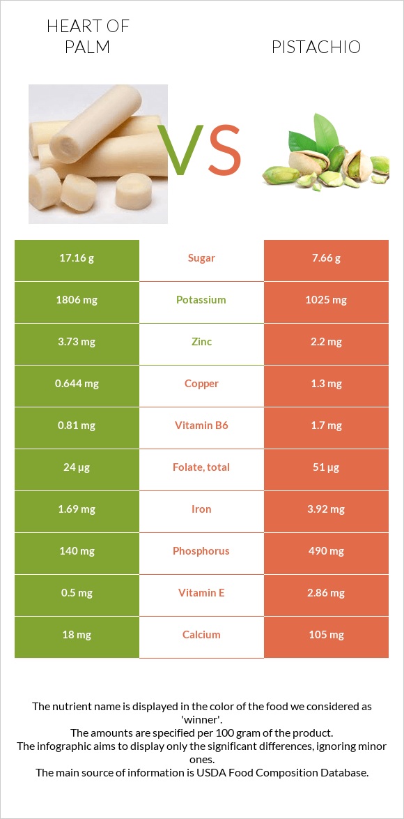 Heart of palm vs Պիստակ infographic