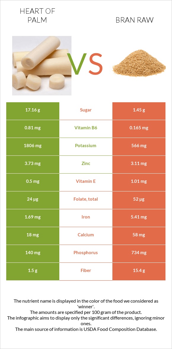 Heart of palm vs Bran raw infographic
