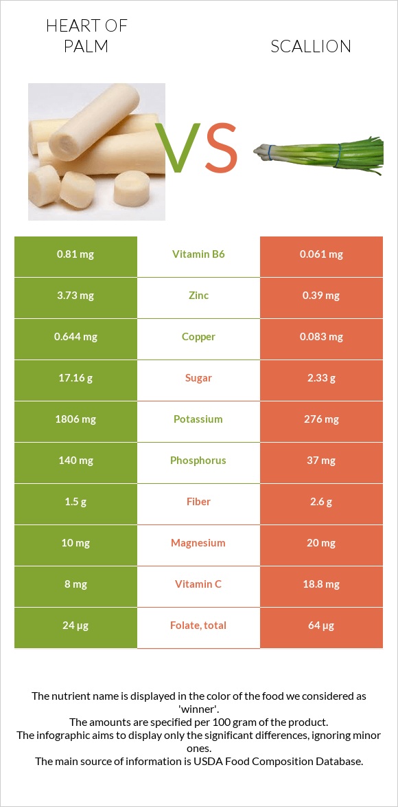 Heart of palm vs Կանաչ սոխ infographic