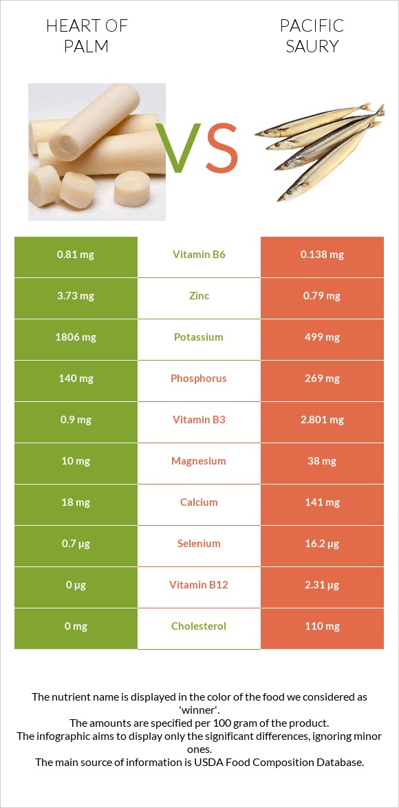 Heart of palm vs. Pacific saury — InDepth Nutrition Comparison