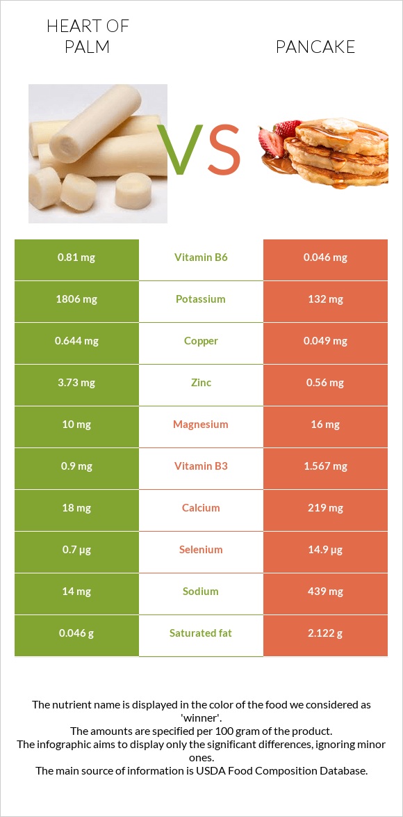 Heart of palm vs Ալաձիկ infographic