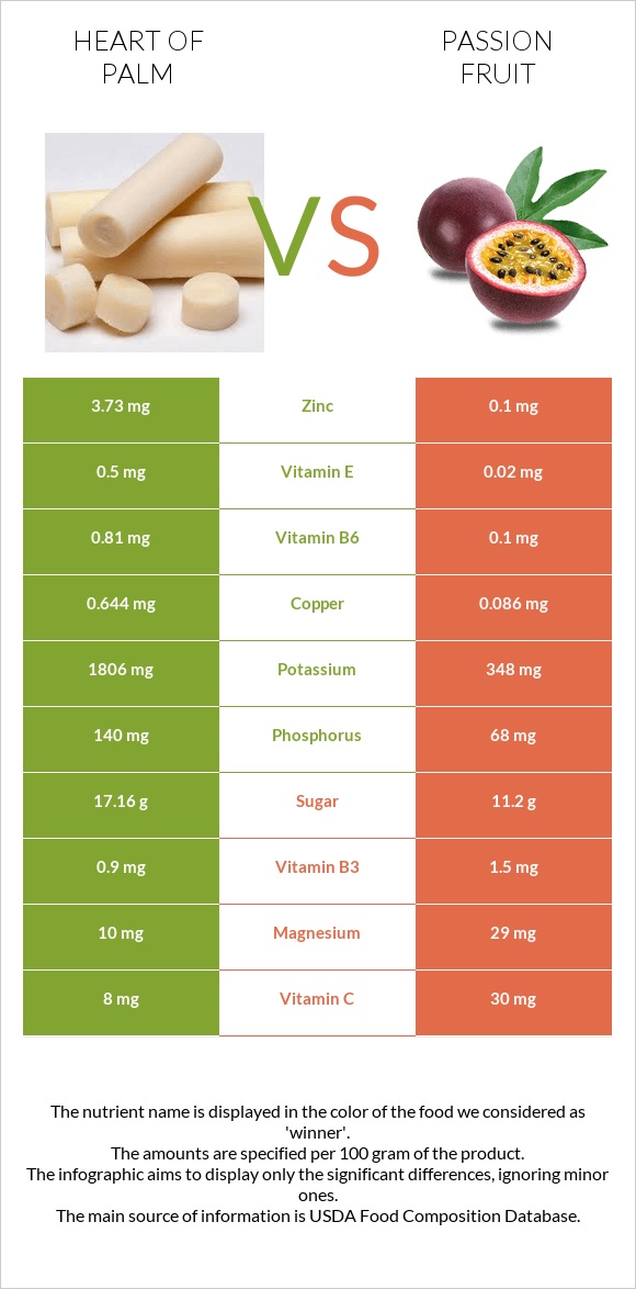 Heart of palm vs Passion fruit infographic