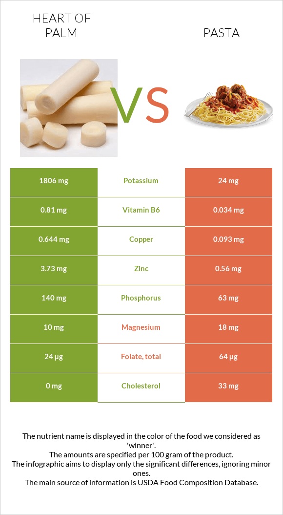 Heart of palm vs Մակարոն infographic