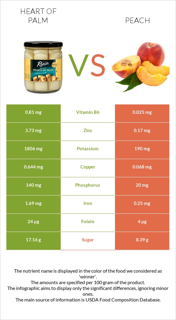 Heart of palm vs Peach infographic