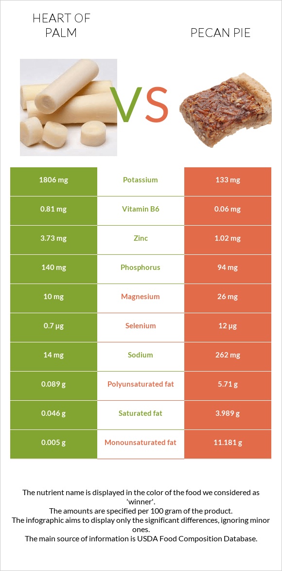 Heart of palm vs Ընկույզով կարկանդակ infographic