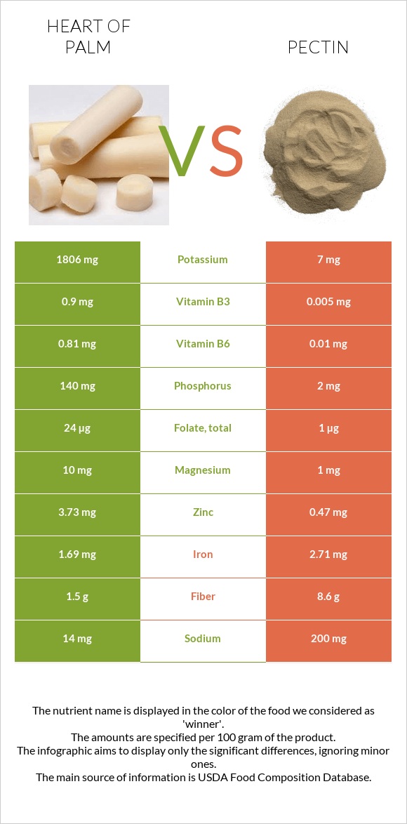 Heart of palm vs Pectin infographic