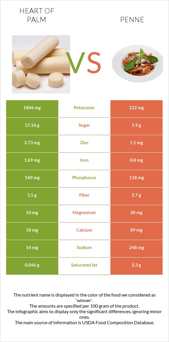 Heart of palm vs Penne infographic