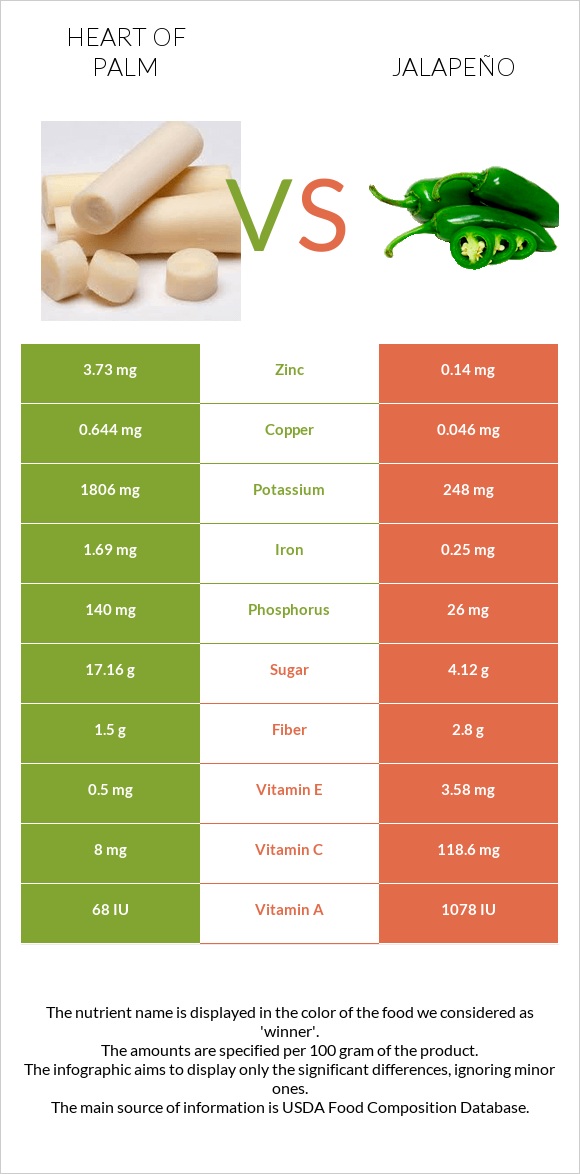 Heart of palm vs Jalapeño infographic