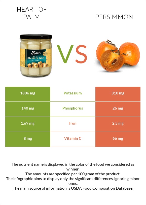 Heart of palm vs Persimmon infographic
