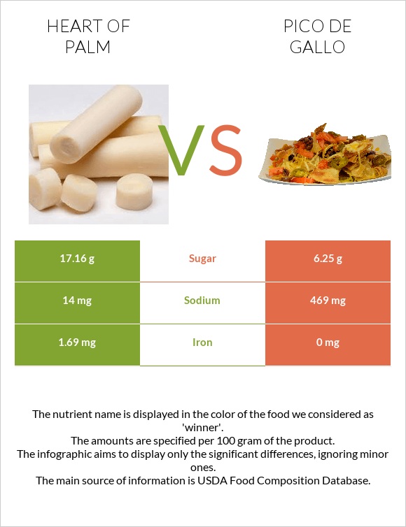 Heart of palm vs Pico de gallo infographic