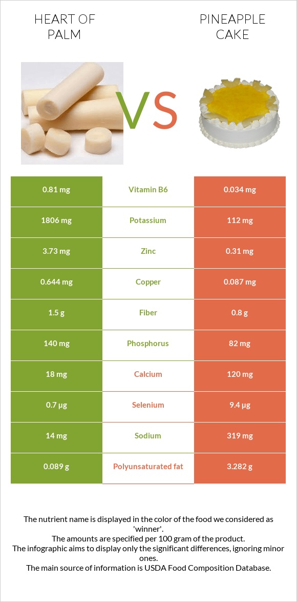 Heart of palm vs Թխվածք «արքայախնձոր» infographic