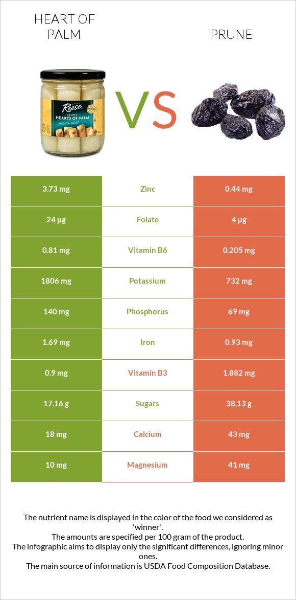 Heart of palm vs Prunes infographic