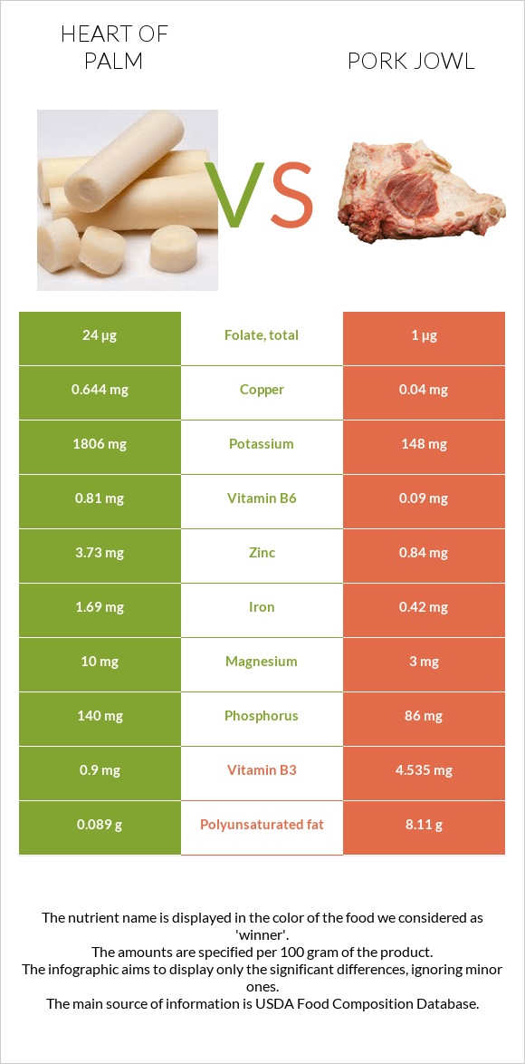 Heart of palm vs Pork jowl infographic