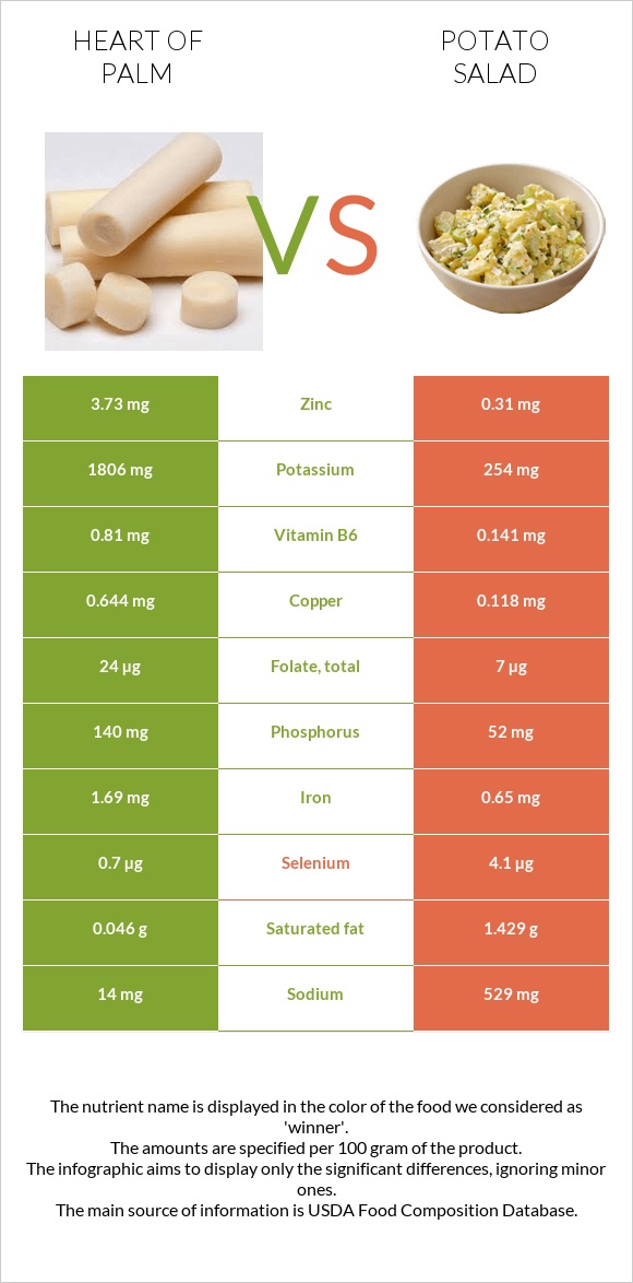 Heart of palm vs Potato salad infographic