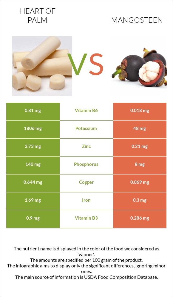 Heart of palm vs Mangosteen infographic