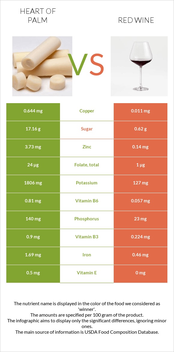 Heart of palm vs Red Wine infographic