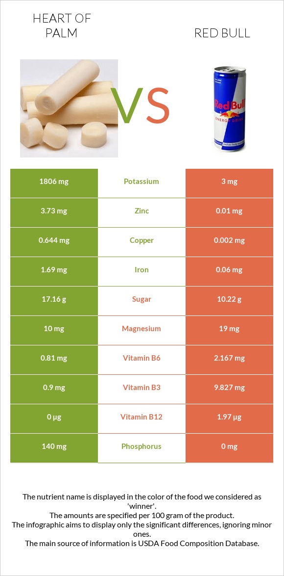 Heart of palm vs Red Bull infographic