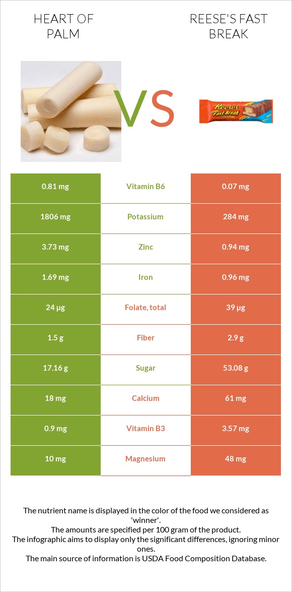 Heart of palm vs Reese's fast break infographic