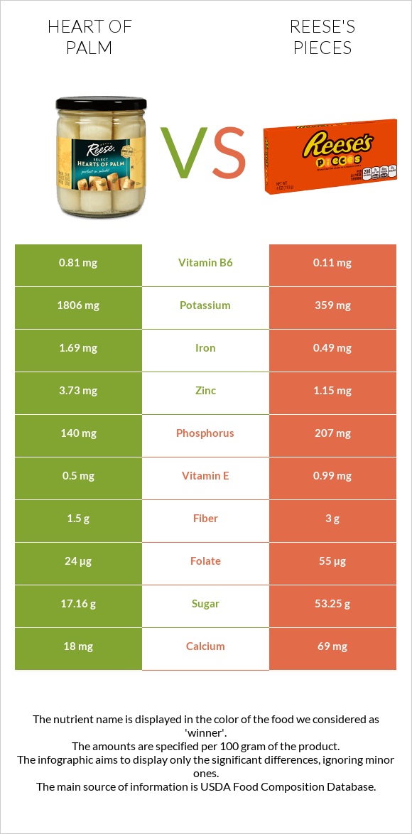 Heart of palm vs Reese's pieces infographic