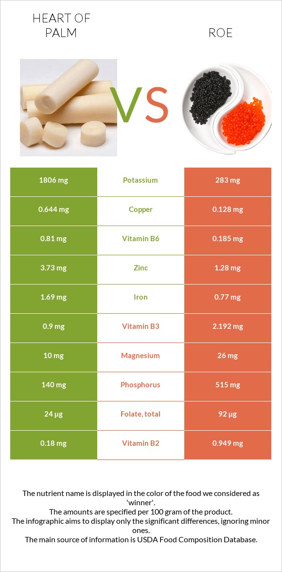 Heart of palm vs Ձկնկիթ infographic