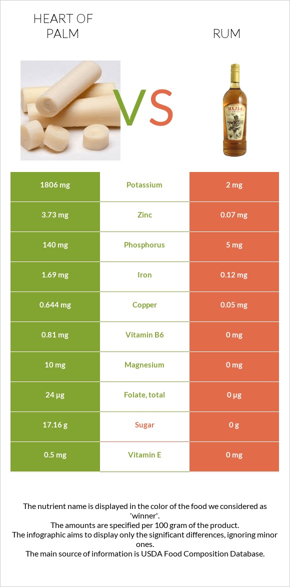 Heart of palm vs Ռոմ infographic