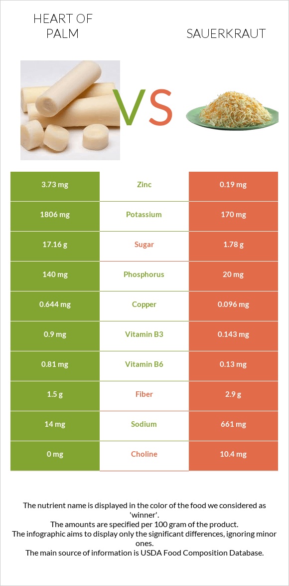 Heart of palm vs Sauerkraut infographic