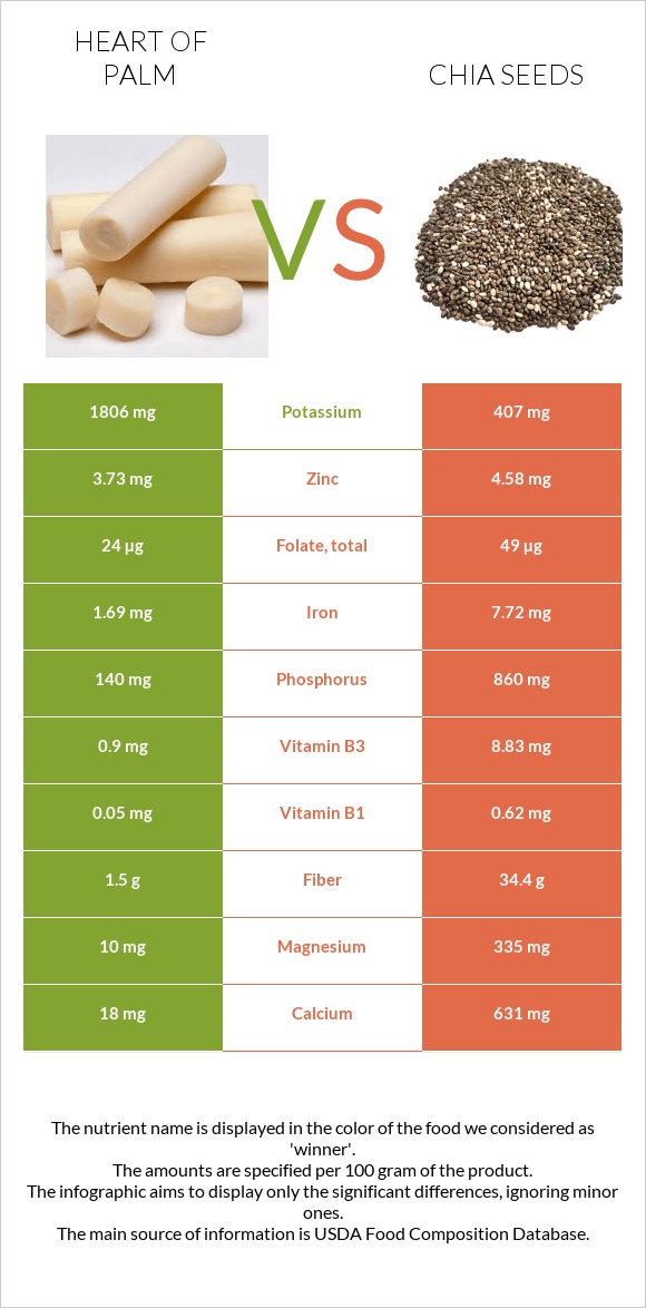 Heart of palm vs Chia seeds infographic