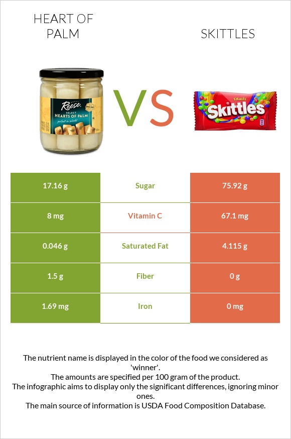 Heart of palm vs Skittles infographic