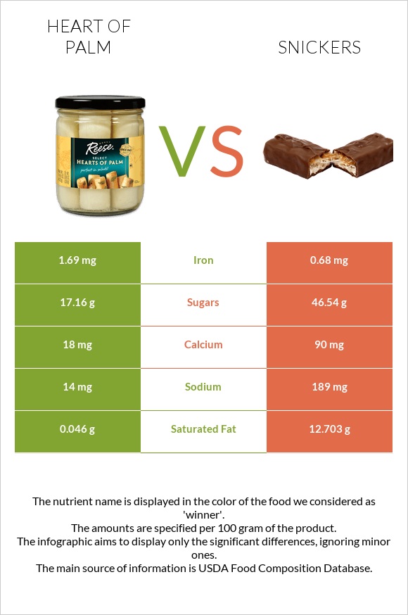 Heart of palm vs Snickers infographic