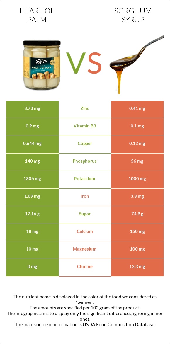 Heart of palm vs Sorghum syrup infographic