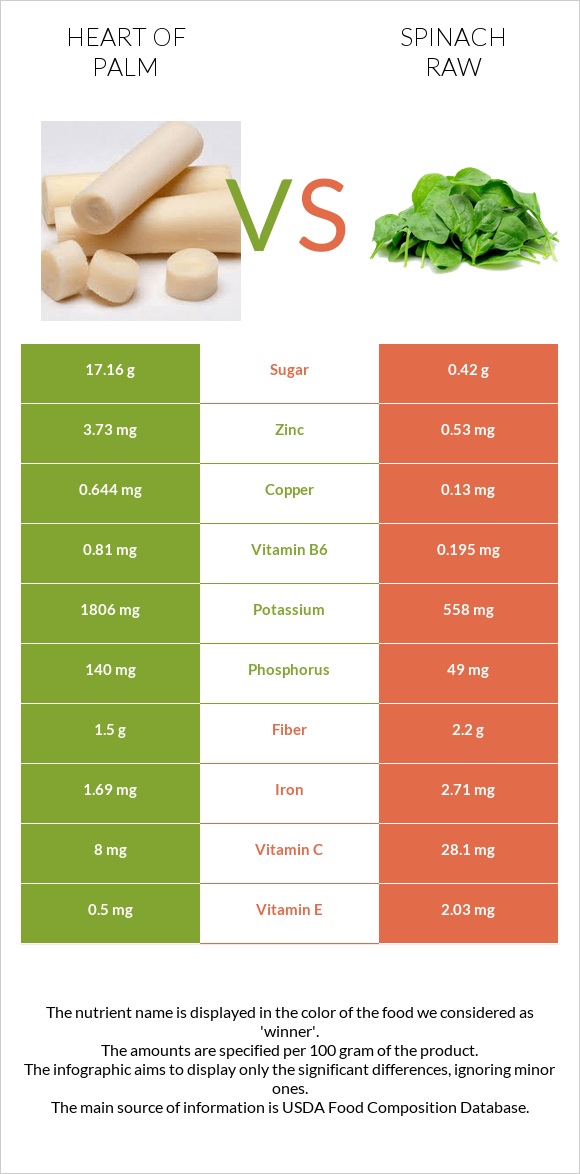 Heart of palm vs Spinach raw infographic