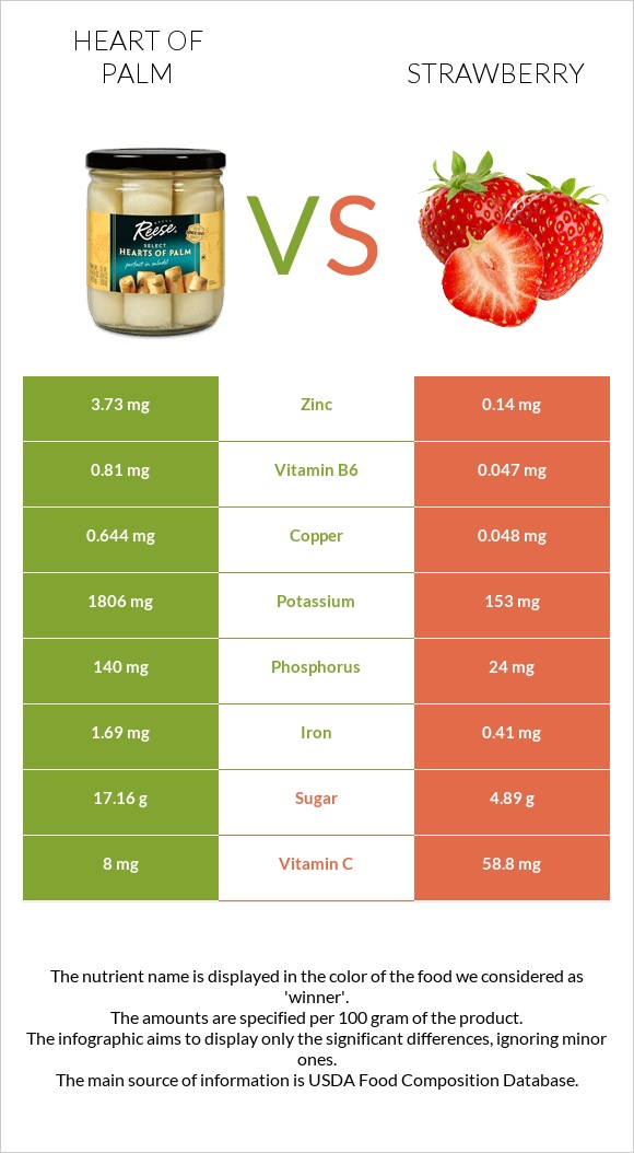 Heart of palm vs Strawberry infographic
