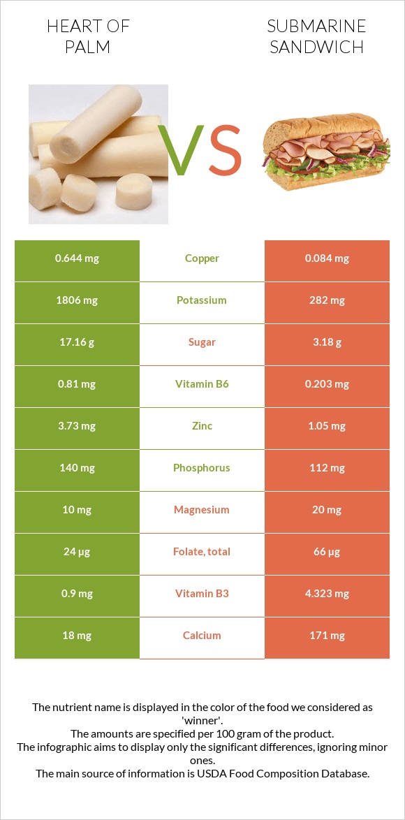 Heart of palm vs Սենդվիչ Սաբմարին infographic