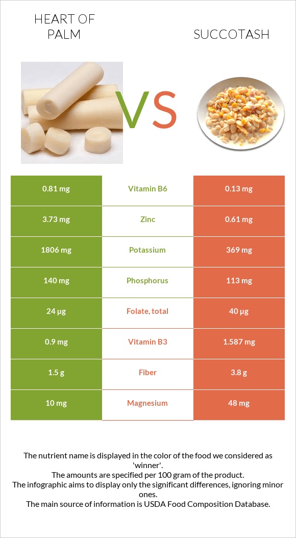 Heart of palm vs Succotash infographic