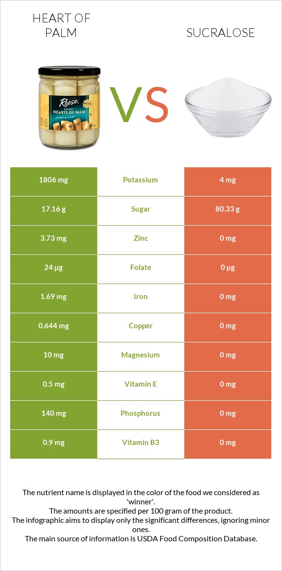 Heart of palm vs Sucralose infographic