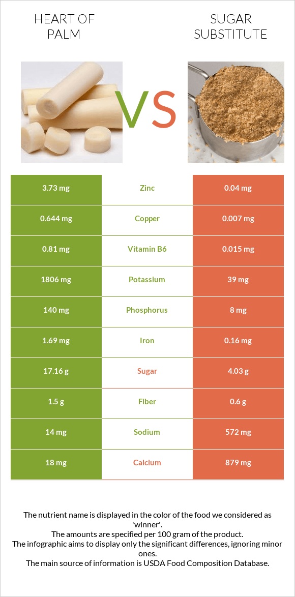 Heart of palm vs Շաքարի փոխարինող infographic