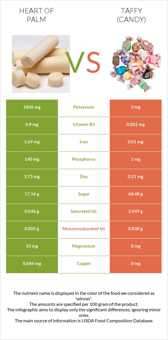 Heart of palm vs Տոֆի infographic