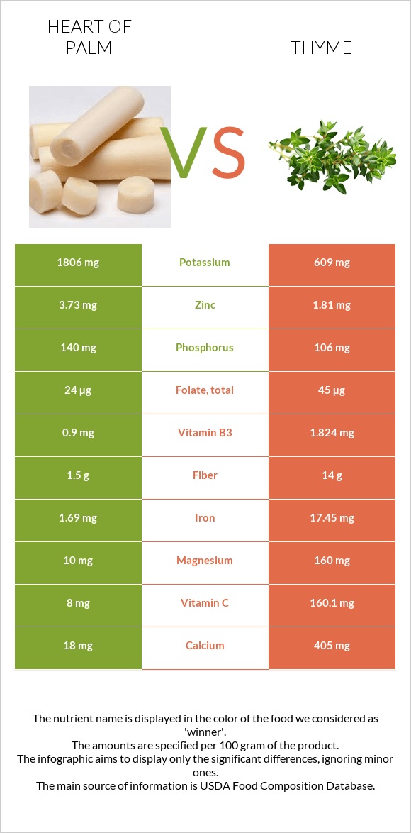 Heart of palm vs Thyme infographic