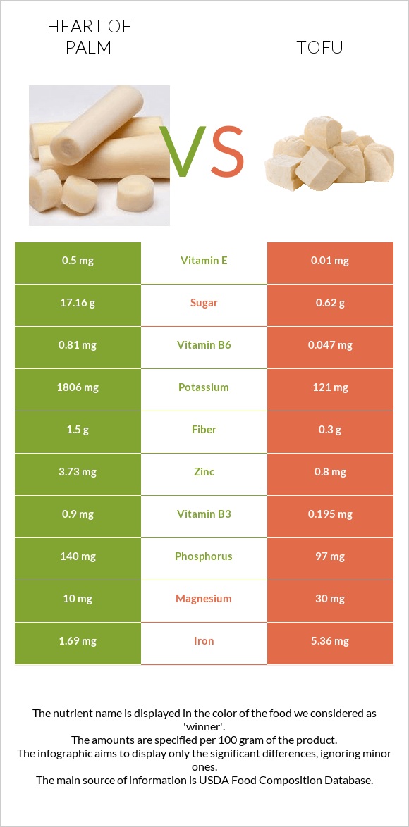 Heart of palm vs Tofu infographic