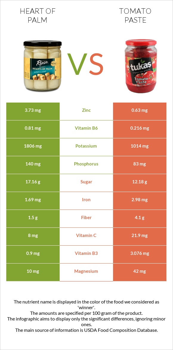 Heart of palm vs Tomato paste infographic