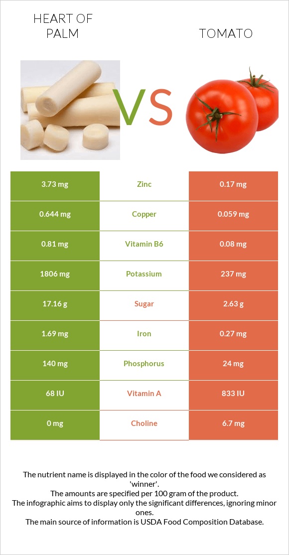 Heart of palm vs Tomato infographic