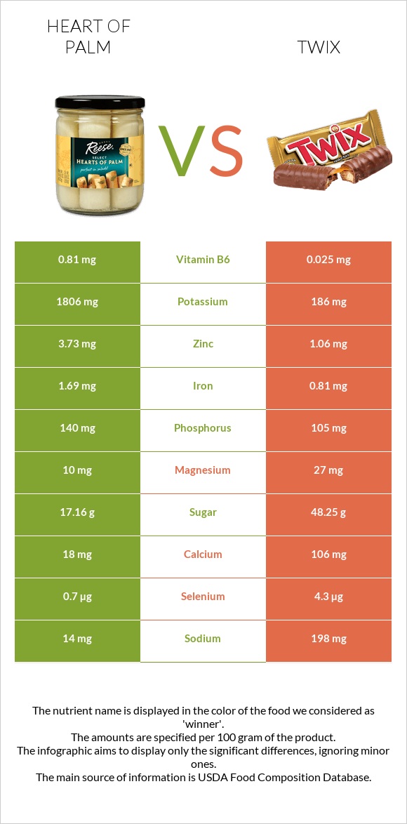 Heart of palm vs Twix infographic