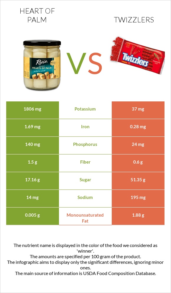 Heart of palm vs Twizzlers infographic