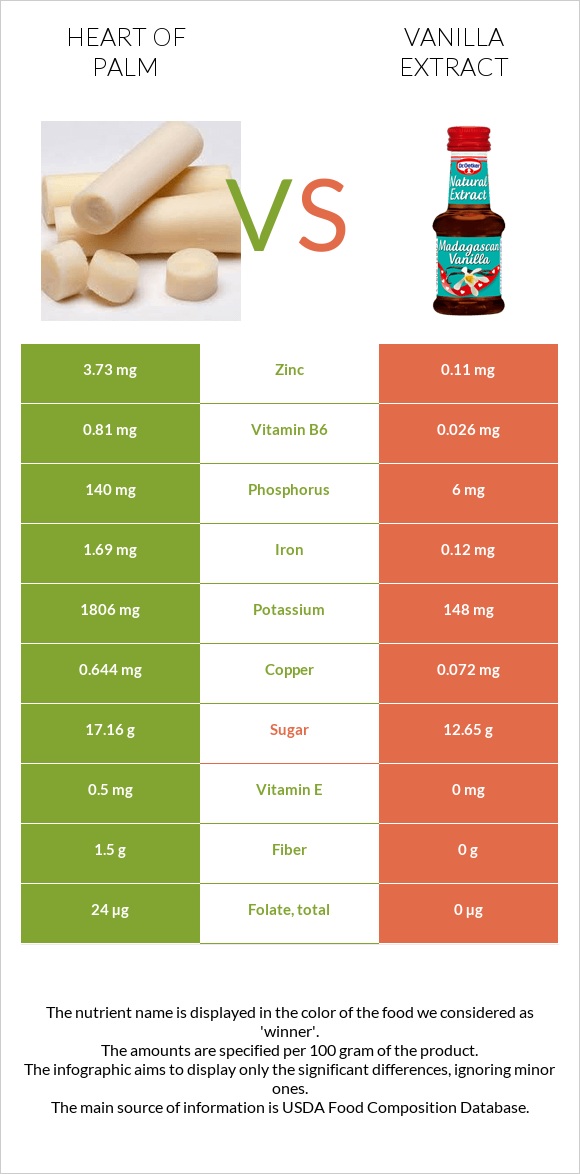 Heart of palm vs Vanilla extract infographic