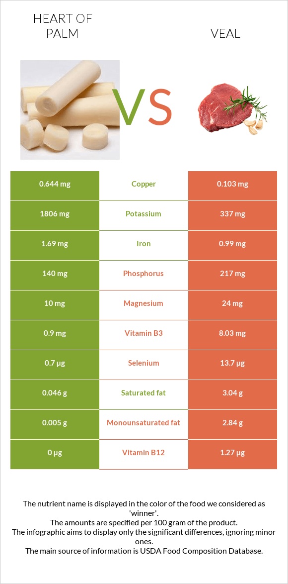 Heart of palm vs Veal infographic