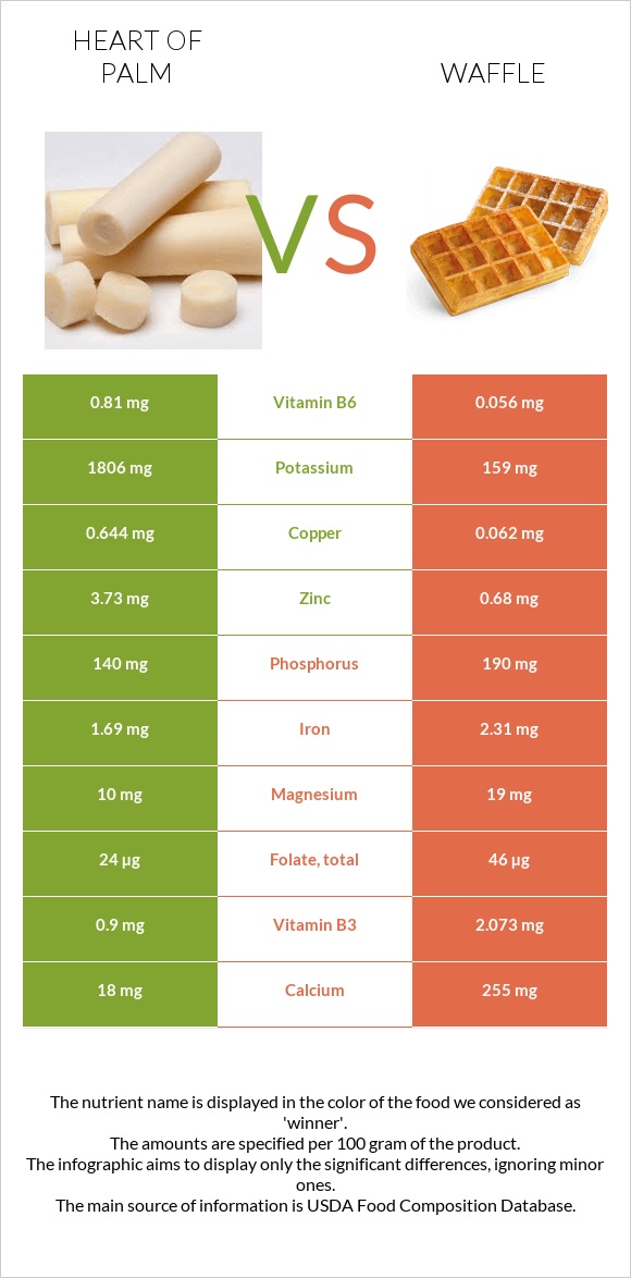 Heart of palm vs Waffle infographic